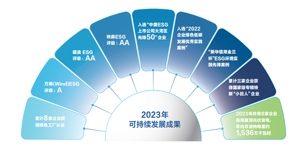 【集團(tuán)新聞】中集車輛2023年ESG報告發(fā)布 ，以綠色發(fā)展激發(fā)新質(zhì)生產(chǎn)力