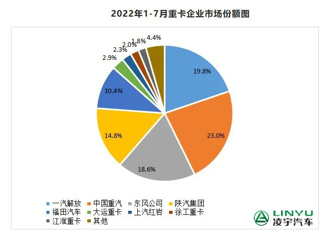 【重卡新聞】7月重卡銷量再迎低潮，9月有望大幅回暖？